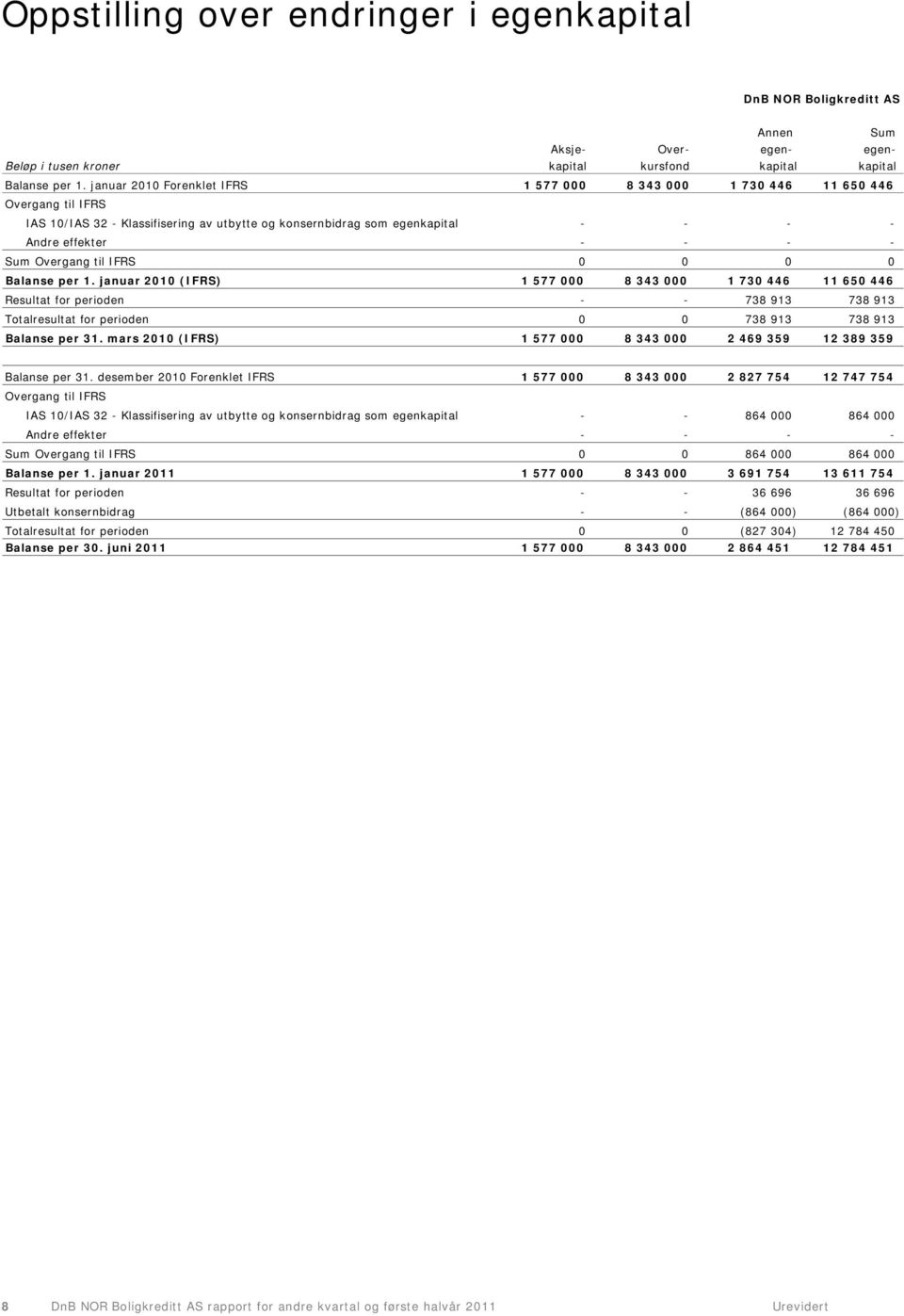 Overgang til IFRS 0 0 0 0 Balanse per 1.