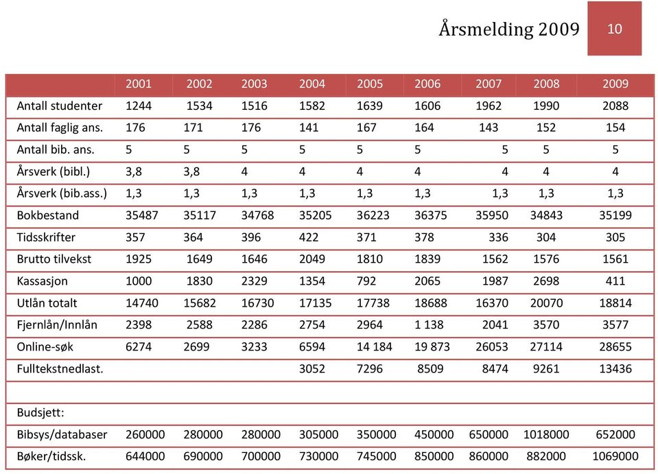 ) 1,3 1,3 1,3 1,3 1,3 1,3 1,3 1,3 1,3 Bokbestand 35487 35117 34768 35205 36223 36375 35950 34843 35199 Tidsskrifter 357 364 396 422 371 378 336 304 305 Brutto tilvekst 1925 1649 1646 2049 1810 1839
