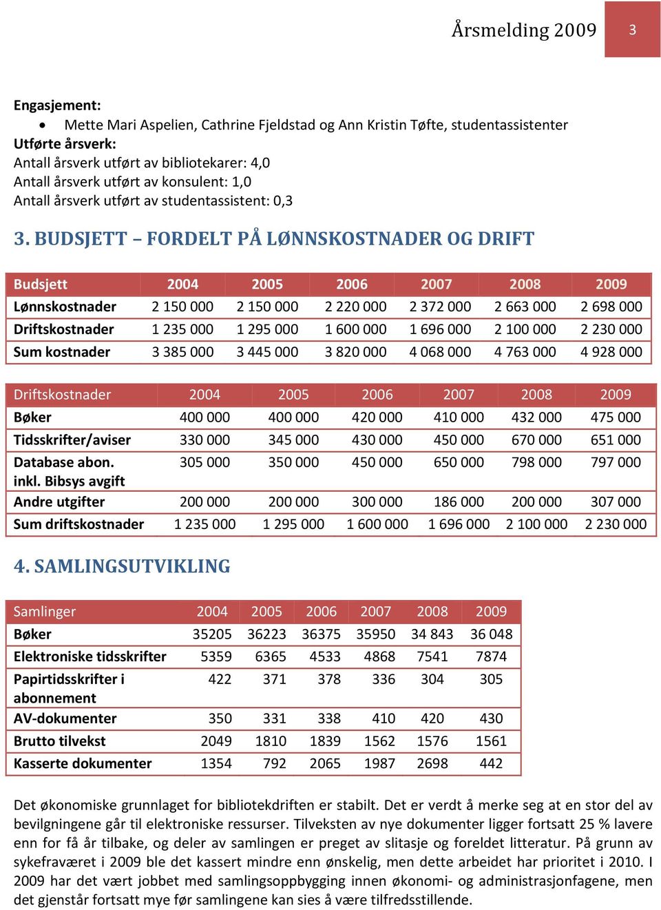 BUDSJETT FORDELT PÅ LØNNSKOSTNADER OG DRIFT Budsjett 2004 2005 2006 2007 2008 2009 Lønnskostnader 2 150 000 2 150 000 2 220 000 2 372 000 2 663 000 2 698 000 Driftskostnader 1 235 000 1 295 000 1 600