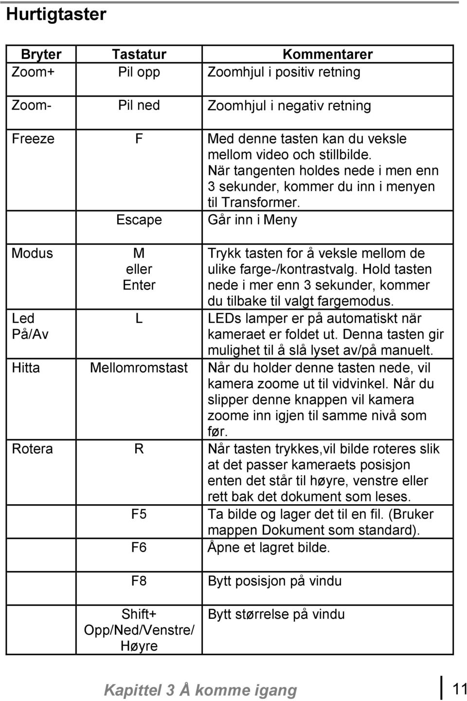 Escape Går inn i Meny Modus Led På/Av M eller Enter L Trykk tasten for å veksle mellom de ulike farge-/kontrastvalg. Hold tasten nede i mer enn 3 sekunder, kommer du tilbake til valgt fargemodus.