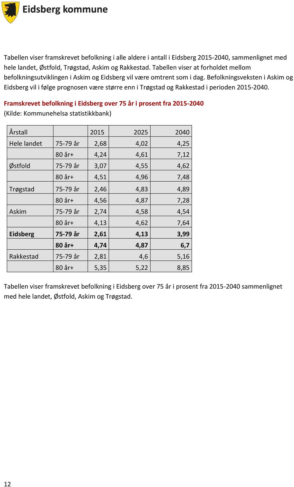 Befolkningsveksten i Askim og Eidsberg vil i følge prognosen være større enn i Trøgstad og Rakkestad i perioden 2015-2040.