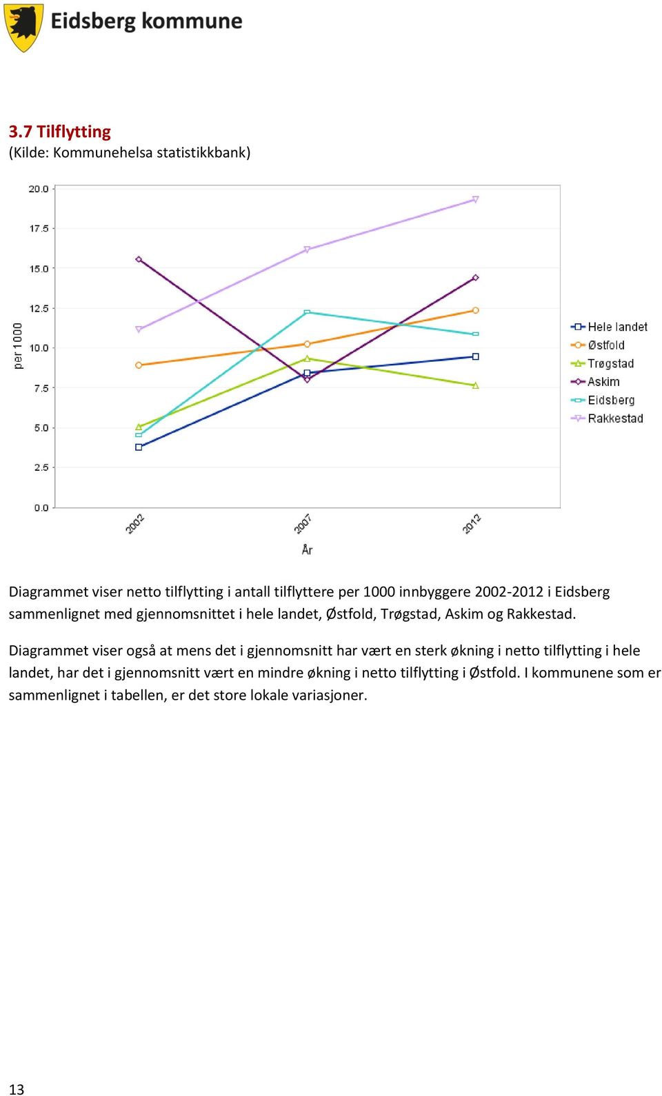 Diagrammet viser også at mens det i gjennomsnitt har vært en sterk økning i netto tilflytting i hele landet, har det i