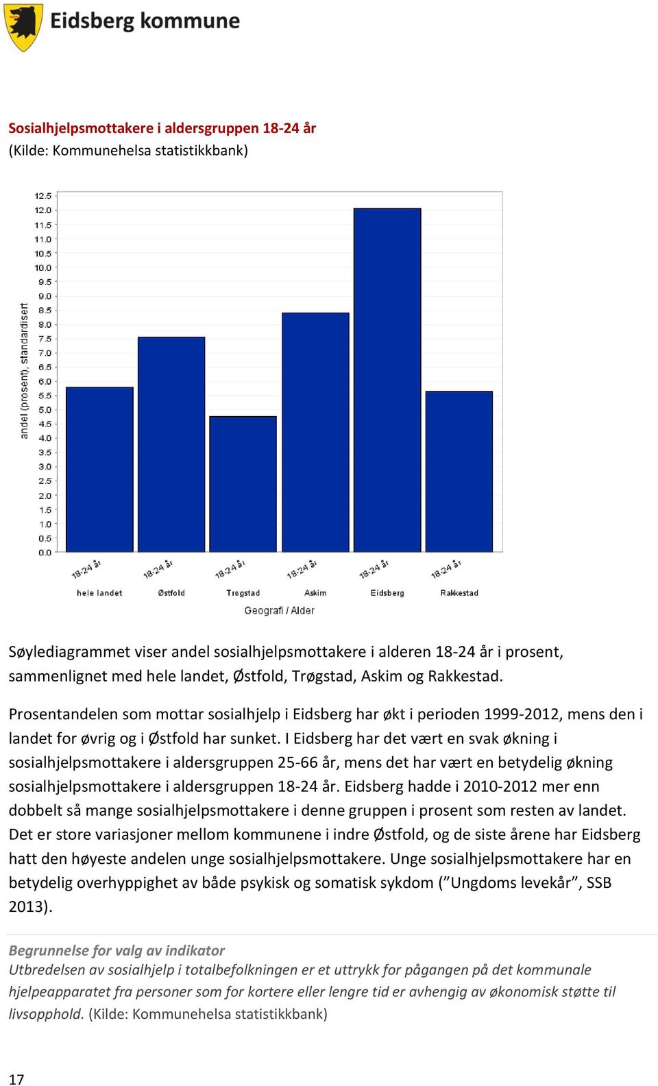 I Eidsberg har det vært en svak økning i sosialhjelpsmottakere i aldersgruppen 25-66 år, mens det har vært en betydelig økning sosialhjelpsmottakere i aldersgruppen 18-24 år.