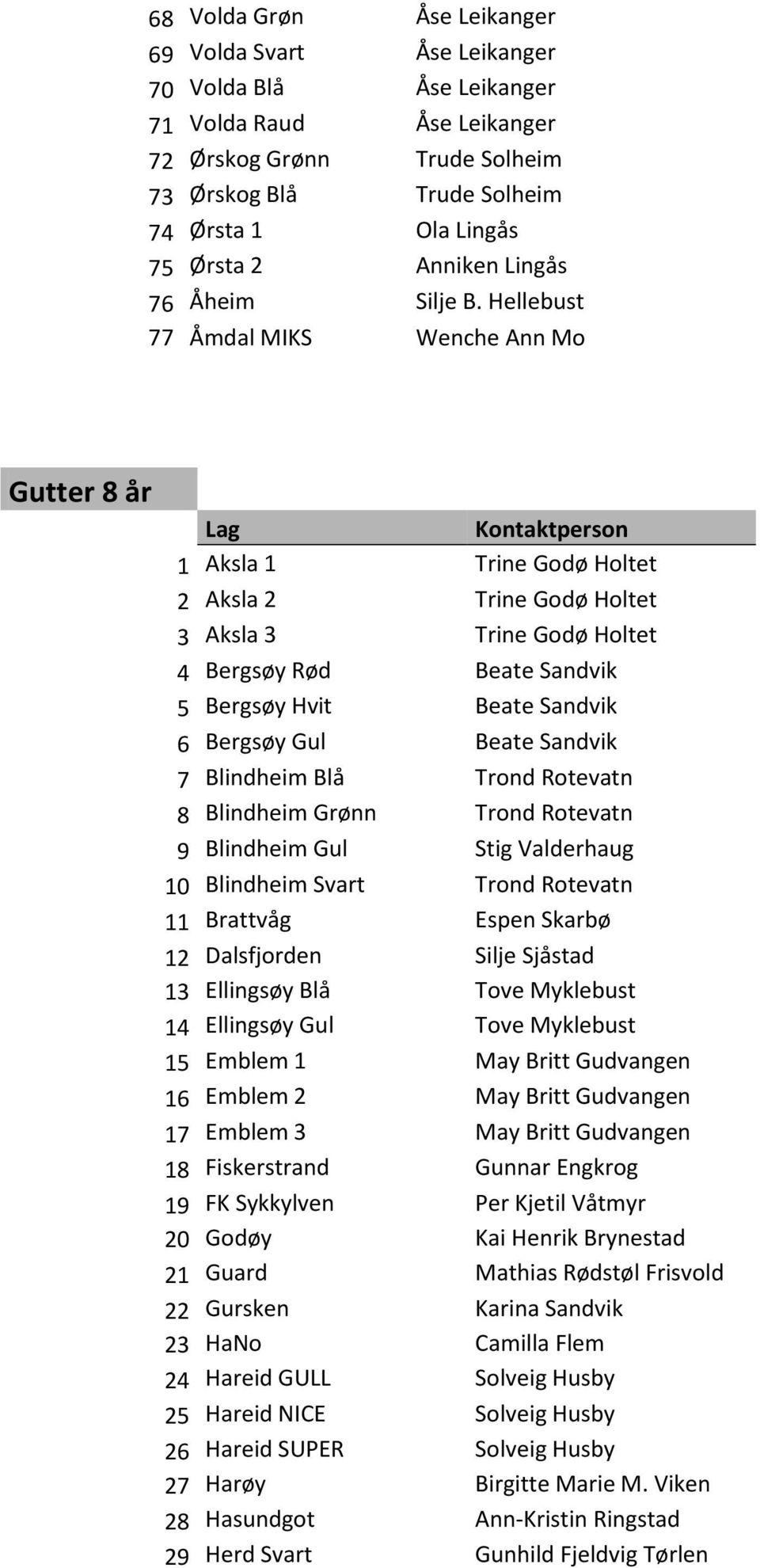 Hellebust 77 Åmdal MIKS Wenche Ann Mo Gutter 8 år 1 Aksla 1 Trine Godø Holtet 2 Aksla 2 Trine Godø Holtet 3 Aksla 3 Trine Godø Holtet 4 Bergsøy Rød Beate Sandvik 5 Bergsøy Hvit Beate Sandvik 6