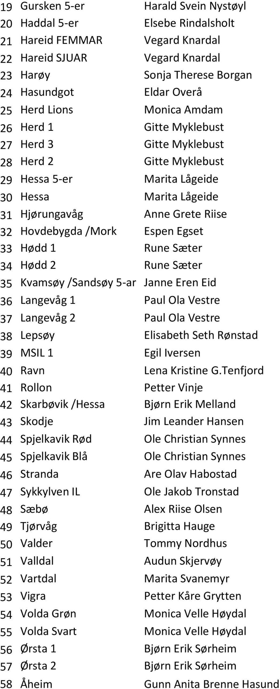 /Mork Espen Egset 33 Hødd 1 Rune Sæter 34 Hødd 2 Rune Sæter 35 Kvamsøy /Sandsøy 5-ar Janne Eren Eid 36 Langevåg 1 Paul Ola Vestre 37 Langevåg 2 Paul Ola Vestre 38 Lepsøy Elisabeth Seth Rønstad 39