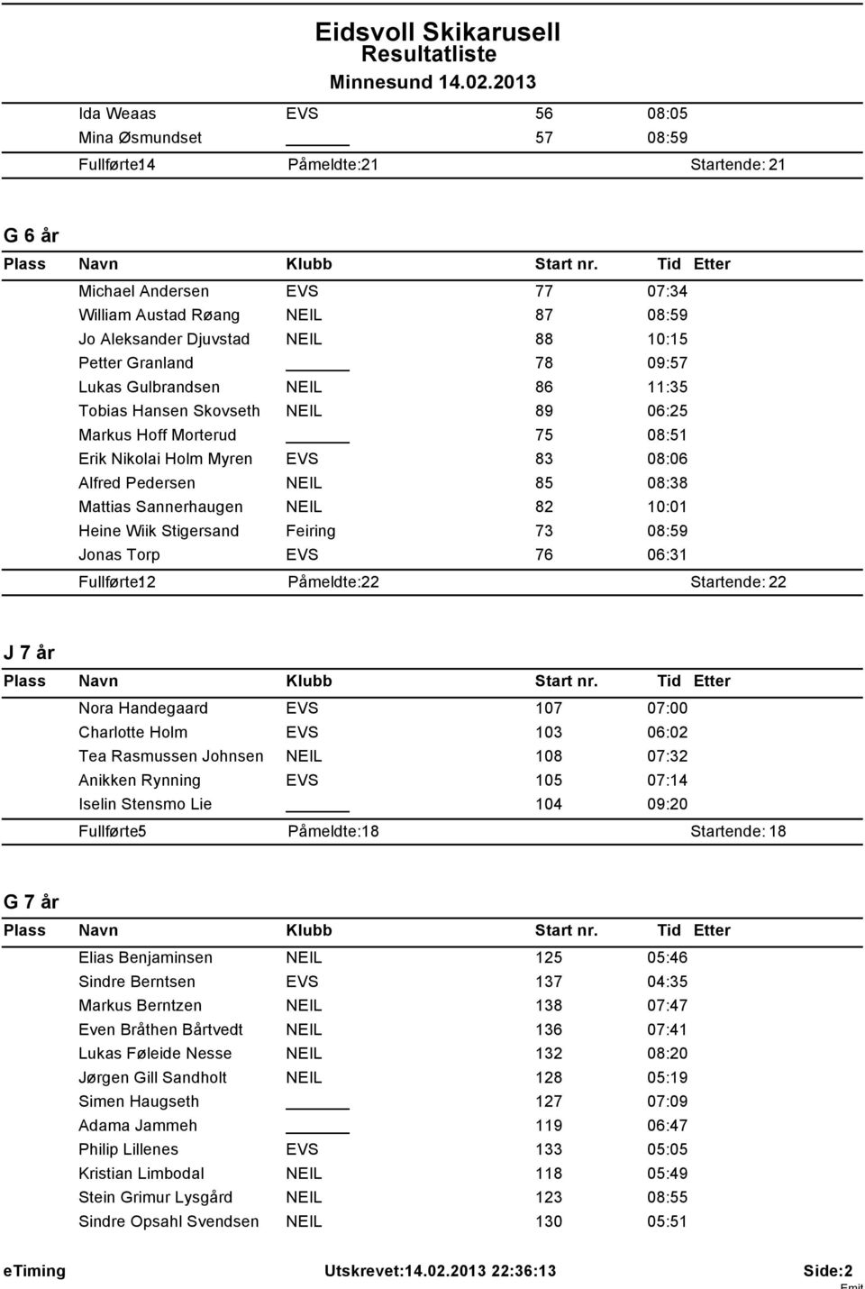 Sannerhaugen NEIL 82 10:01 Heine Wiik Stigersand Feiring 73 08:59 Jonas Torp EVS 76 06:31 Fullførte: 12 Påmeldte: 22 Startende: 22 J 7 år Nora Handegaard EVS 107 07:00 Charlotte Holm EVS 103 06:02