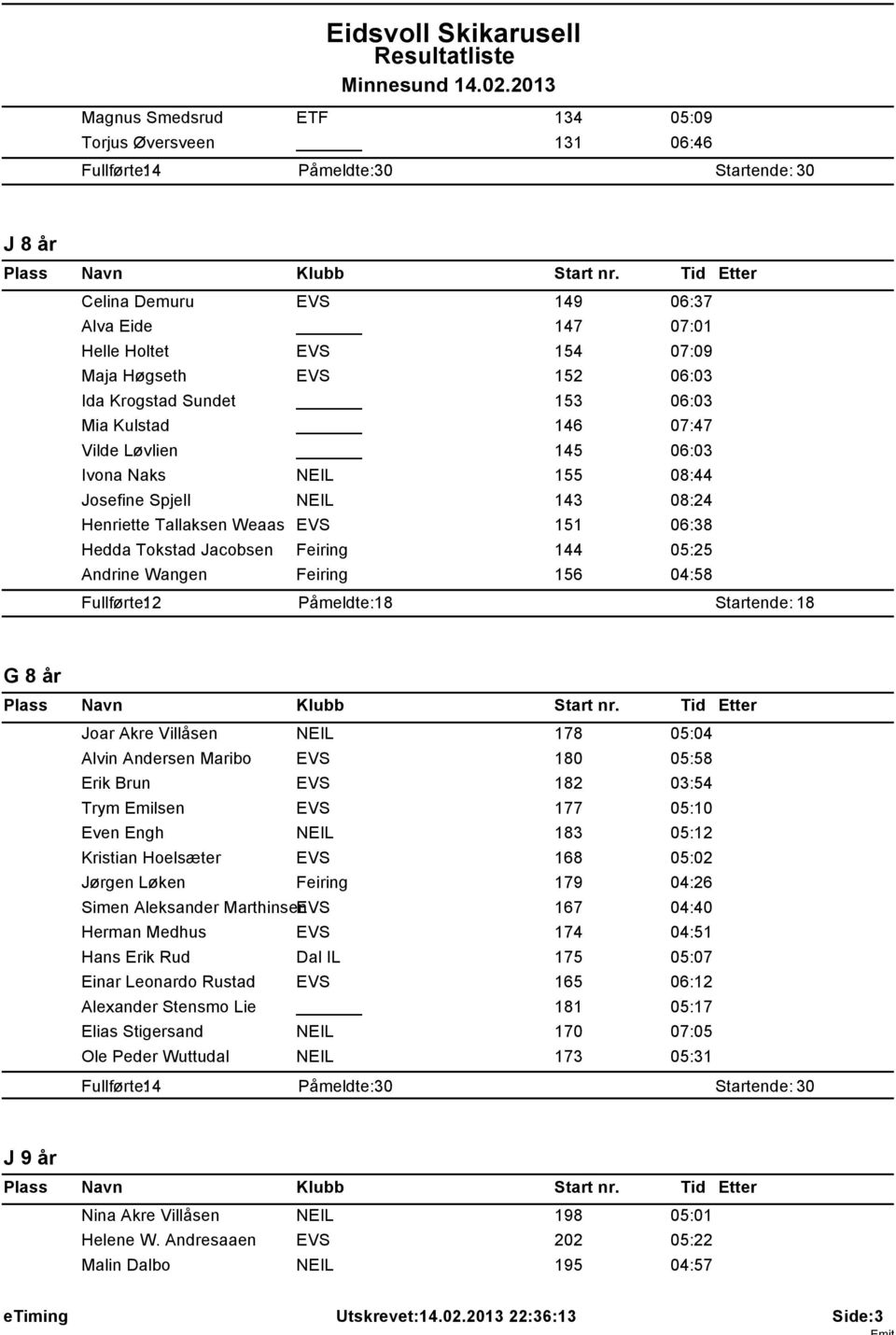 Jacobsen Feiring 144 05:25 Andrine Wangen Feiring 156 04:58 Fullførte: 12 Påmeldte: 18 Startende: 18 G 8 år Joar Akre Villåsen NEIL 178 05:04 Alvin Andersen Maribo EVS 180 05:58 Erik Brun EVS 182
