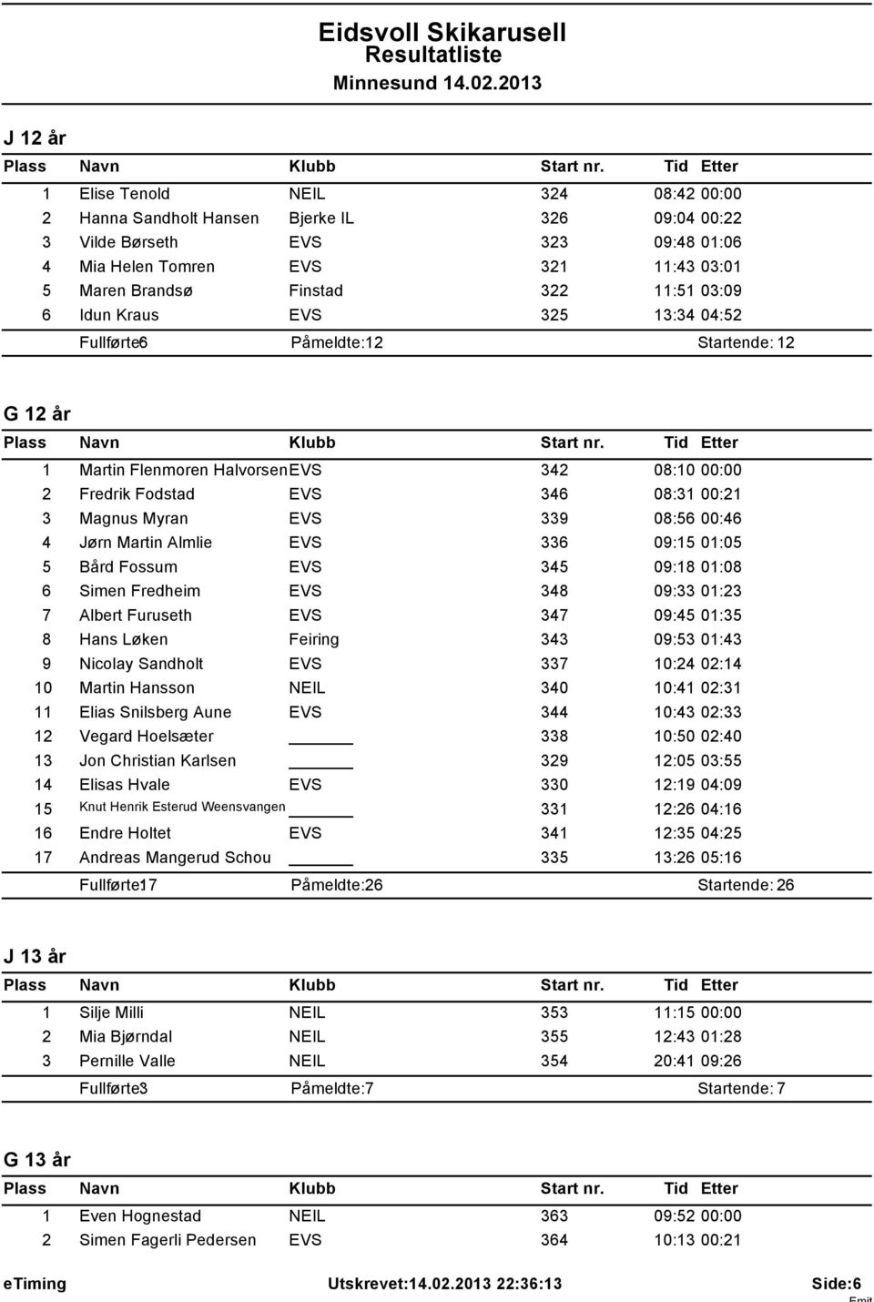 339 08:56 00:46 4 Jørn Martin Almlie EVS 336 09:15 01:05 5 Bård Fossum EVS 345 09:18 01:08 6 Simen Fredheim EVS 348 09:33 01:23 7 Albert Furuseth EVS 347 09:45 01:35 8 Hans Løken Feiring 343 09:53