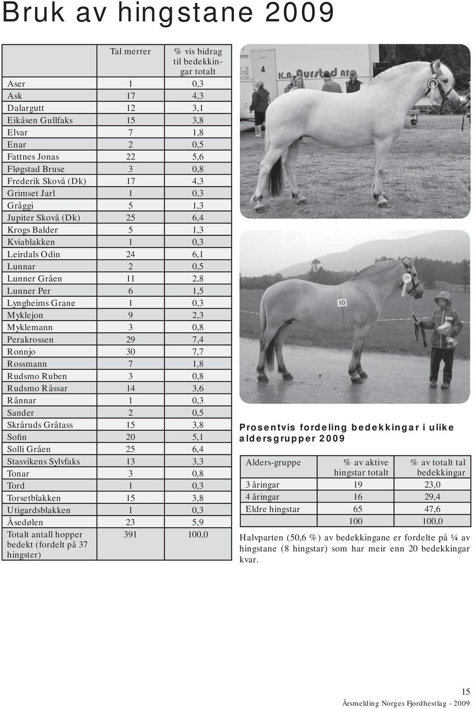 Lyngheims Grane 1 0,3 Myklejon 9 2,3 Myklemann 3 0,8 Perakrossen 29 7,4 Ronnjo 30 7,7 Rossmann 7 1,8 Rudsmo Ruben 3 0,8 Rudsmo Råssar 14 3,6 Rånnar 1 0,3 Sander 2 0,5 Skråruds Gråtass 15 3,8 Sofin 20