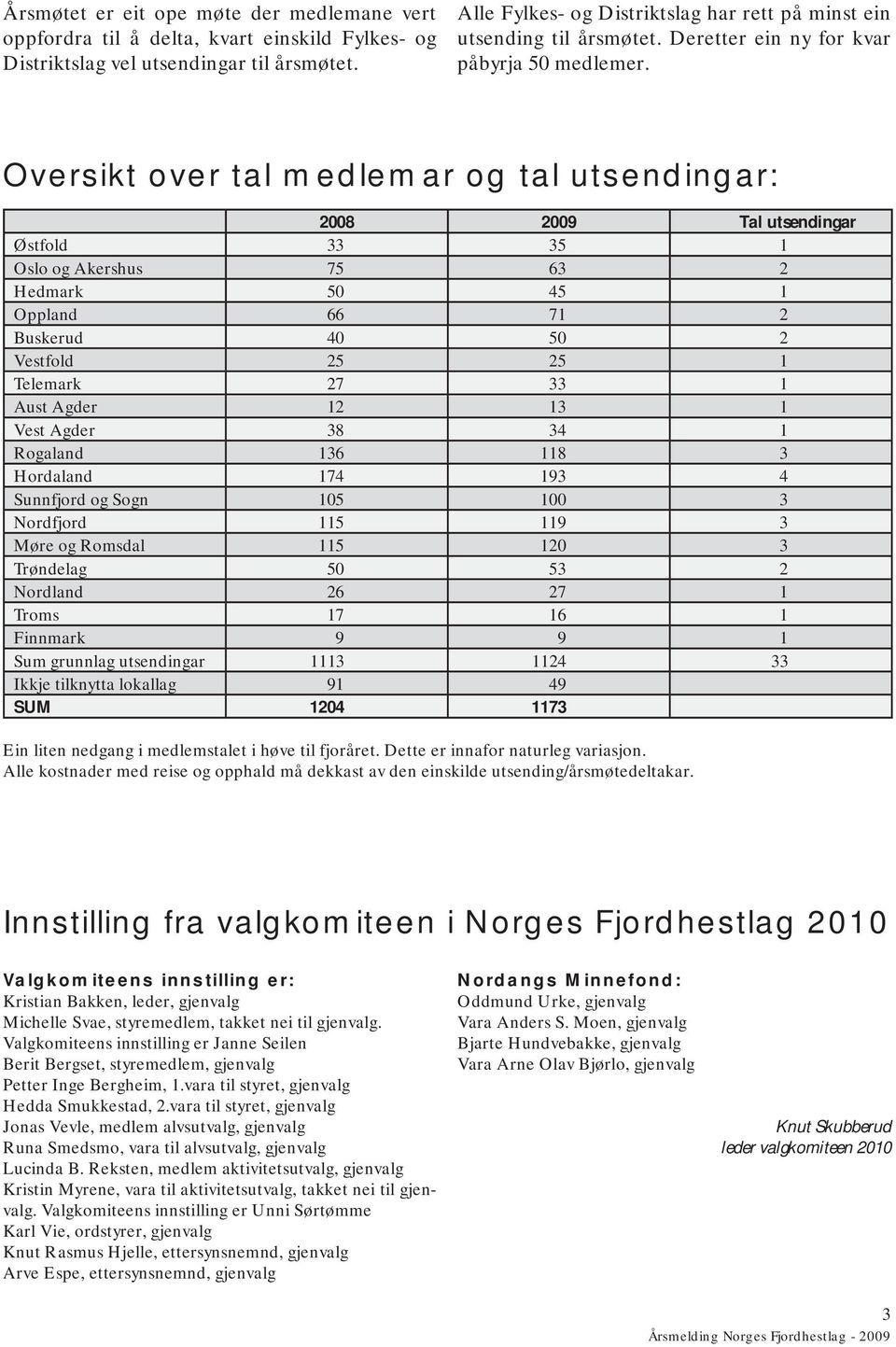 Oversikt over tal medlemar og tal utsendingar: 2008 2009 Tal utsendingar Østfold 33 35 1 Oslo og Akershus 75 63 2 Hedmark 50 45 1 Oppland 66 71 2 Buskerud 40 50 2 Vestfold 25 25 1 Telemark 27 33 1