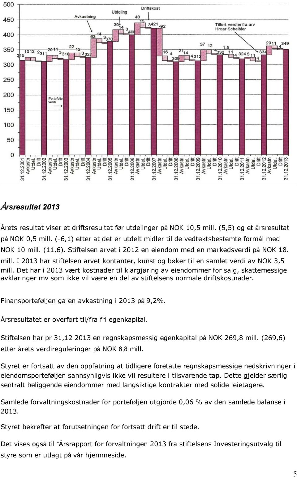 Det har i 2013 vært kostnader til klargjøring av eiendommer for salg, skattemessige avklaringer mv som ikke vil være en del av stiftelsens normale driftskostnader.