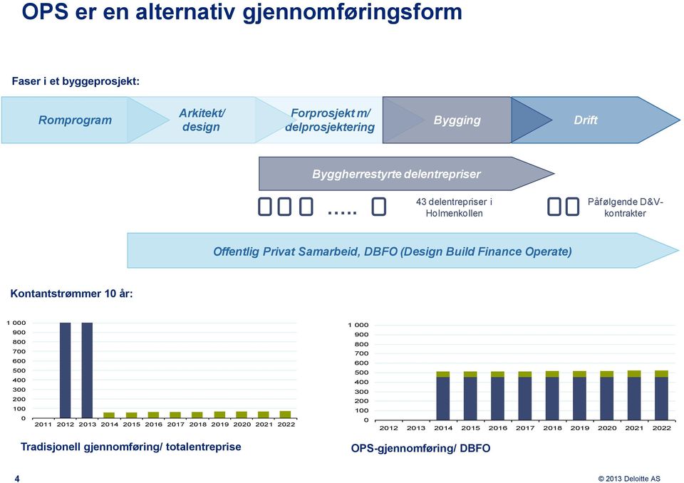 . 43 delentrepriser i Holmenkollen Påf ølgende D&Vkontrakter Offentlig Privat Samarbeid, DBFO (Design Build Finance Operate) Kontantstrømmer 10 år: 1