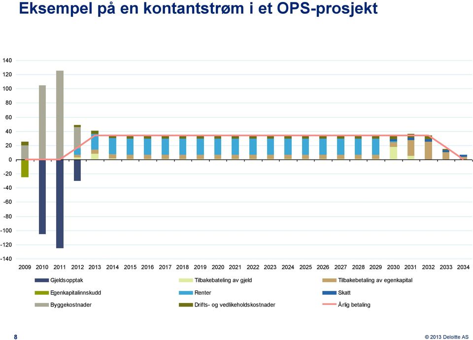 2028 2029 2030 2031 2032 2033 2034 Gjeldsopptak Tilbakebateling av gjeld Tilbakebetaling av