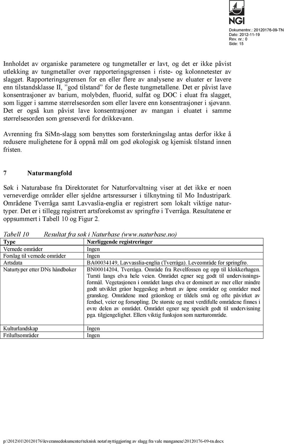 Rapporteringsgrensen for en eller flere av analysene av eluater er lavere enn tilstandsklasse II, god tilstand for de fleste tungmetallene.