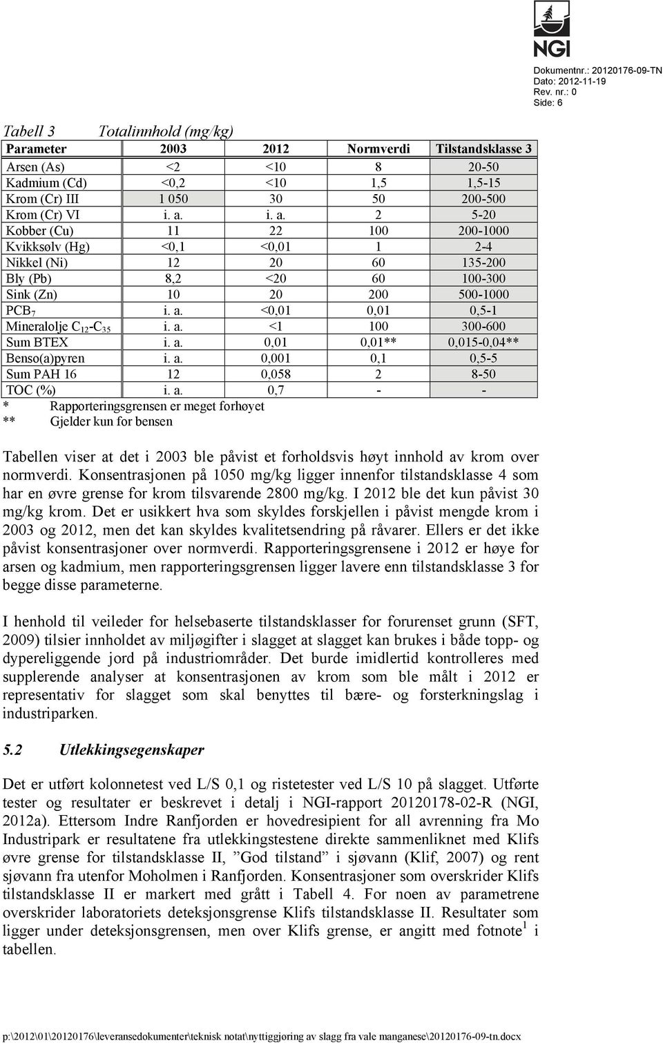 a. <1 100 300-600 Sum BTEX i. a. 0,01 0,01** 0,015-0,04** Benso(a)pyren i. a. 0,001 0,1 0,5-5 Sum PAH 16 12 0,058 2 8-50 TOC (%) i. a. 0,7 - - * Rapporteringsgrensen er meget forhøyet ** Gjelder kun for bensen Tabellen viser at det i 2003 ble påvist et forholdsvis høyt innhold av krom over normverdi.