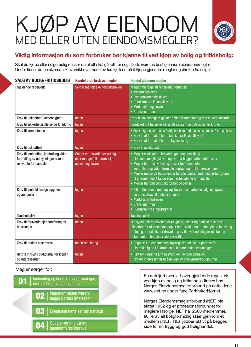 Under finner du en skjematisk oversikt over noen av forskjellene på å kjøpe gjennom megler og direkte fra selger.