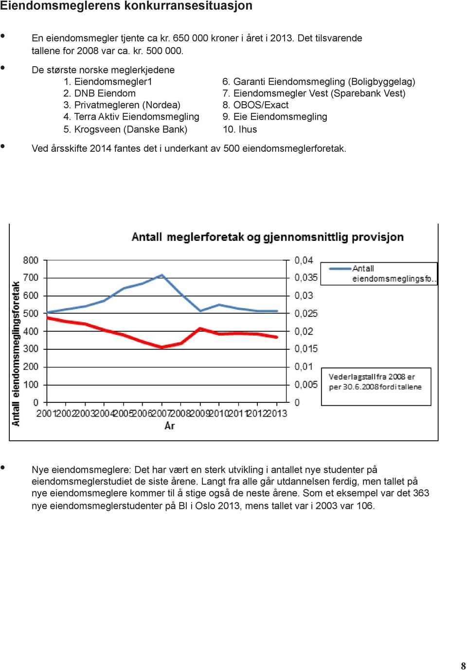 Eie Eiendomsmegling 5. Krogsveen (Danske Bank) 10. Ihus Ved årsskifte 2014 fantes det i underkant av 500 eiendomsmeglerforetak.