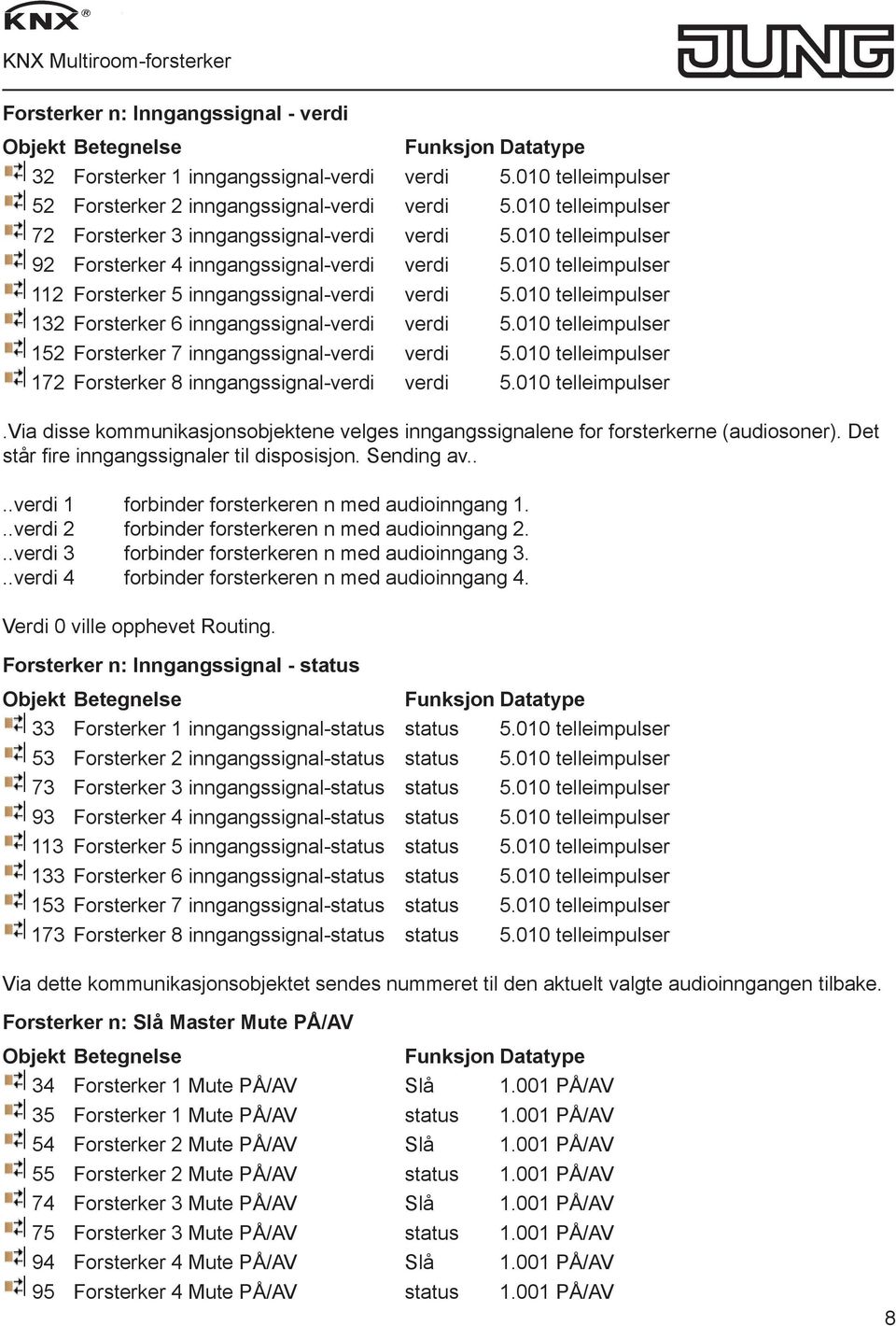 010 telleimpulser 132 Forsterker 6 inngangssignal-verdi verdi 5.010 telleimpulser 152 Forsterker 7 inngangssignal-verdi verdi 5.010 telleimpulser 172 Forsterker 8 inngangssignal-verdi verdi 5.