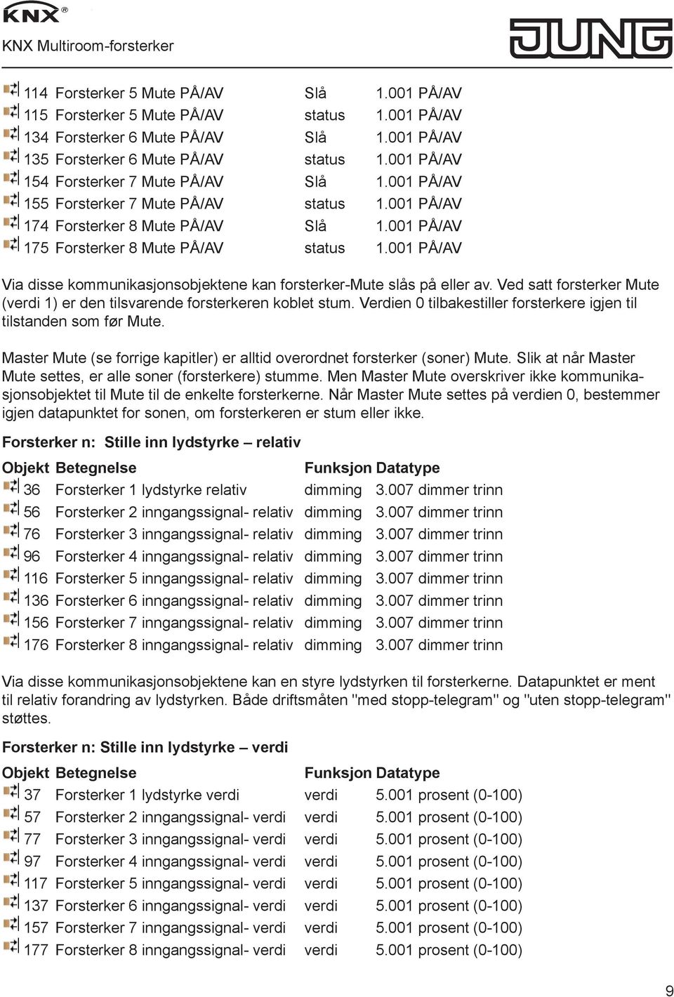 001 PÅ/AV Via disse kommunikasjonsobjektene kan forsterker-mute slås på eller av. Ved satt forsterker Mute (verdi 1) er den tilsvarende forsterkeren koblet stum.