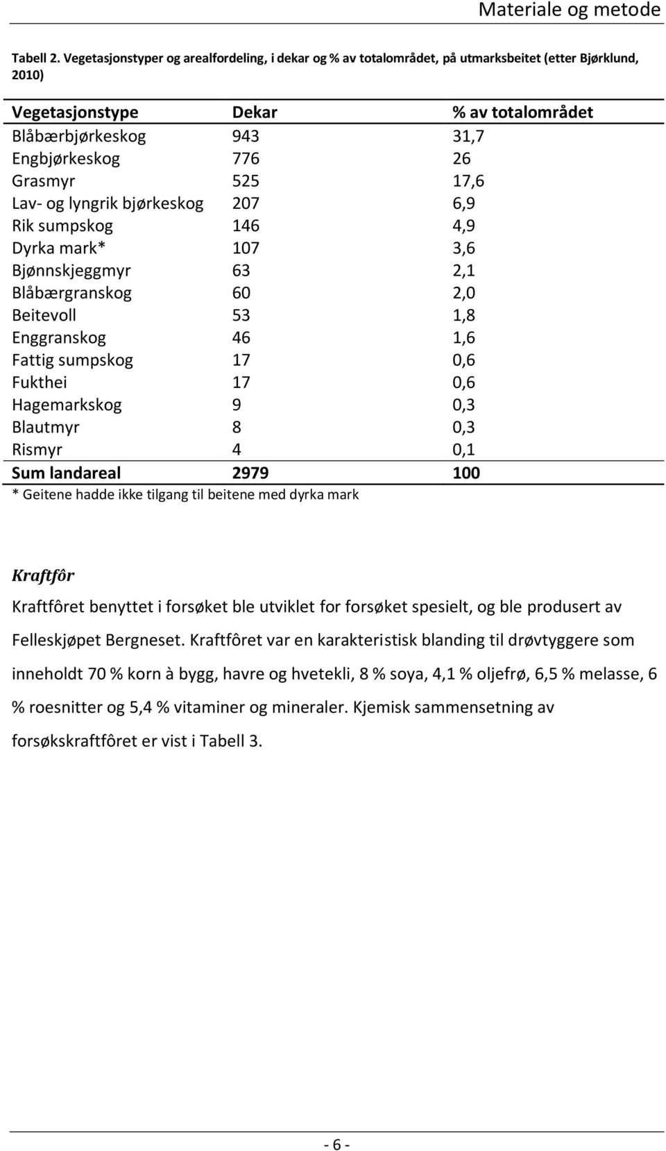 Grasmyr 525 17,6 Lav- og lyngrik bjørkeskog 207 6,9 Rik sumpskog 146 4,9 Dyrka mark* 107 3,6 Bjønnskjeggmyr 63 2,1 Blåbærgranskog 60 2,0 Beitevoll 53 1,8 Enggranskog 46 1,6 Fattig sumpskog 17 0,6