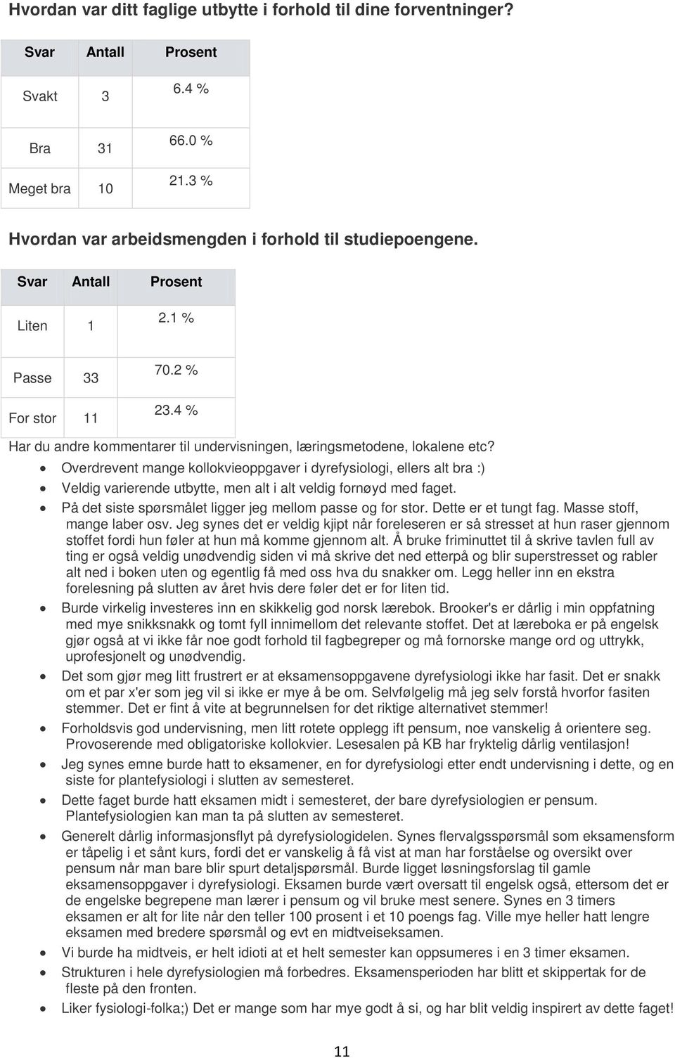 Overdrevent mange kollokvieoppgaver i dyrefysiologi, ellers alt bra :) Veldig varierende utbytte, men alt i alt veldig fornøyd med faget. På det siste spørsmålet ligger jeg mellom passe og for stor.