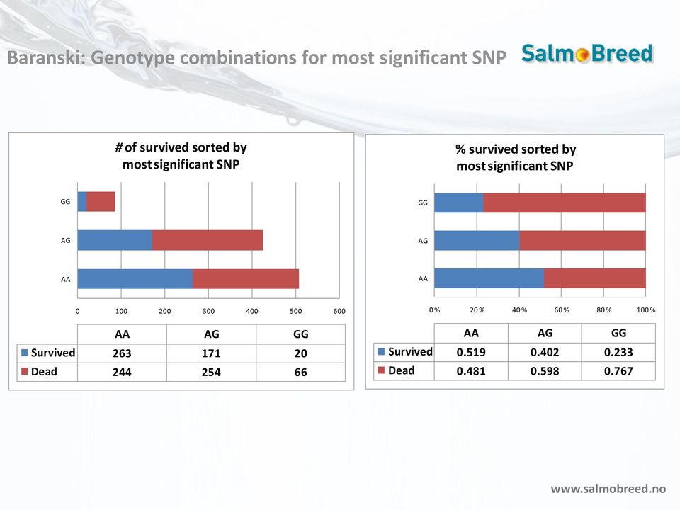 0 100 200 300 400 500 600 AA AG GG Survived 263 171 20 Dead 244 254 66 0 % 20 %