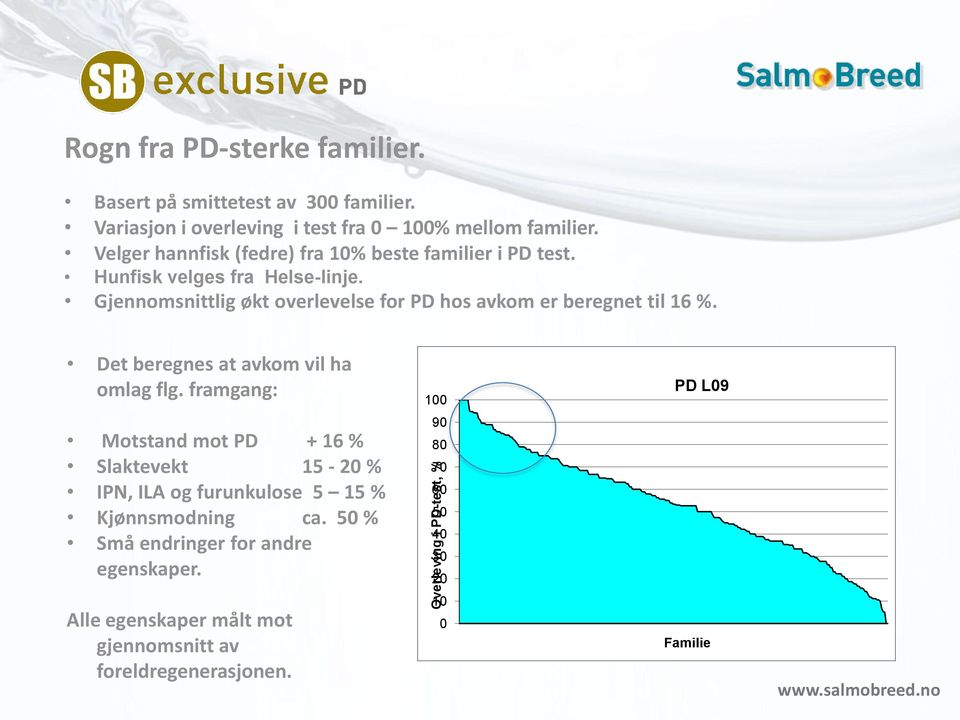 Gjennomsnittlig økt overlevelse for PD hos avkom er beregnet til 16 %. Det beregnes at avkom vil ha omlag flg.