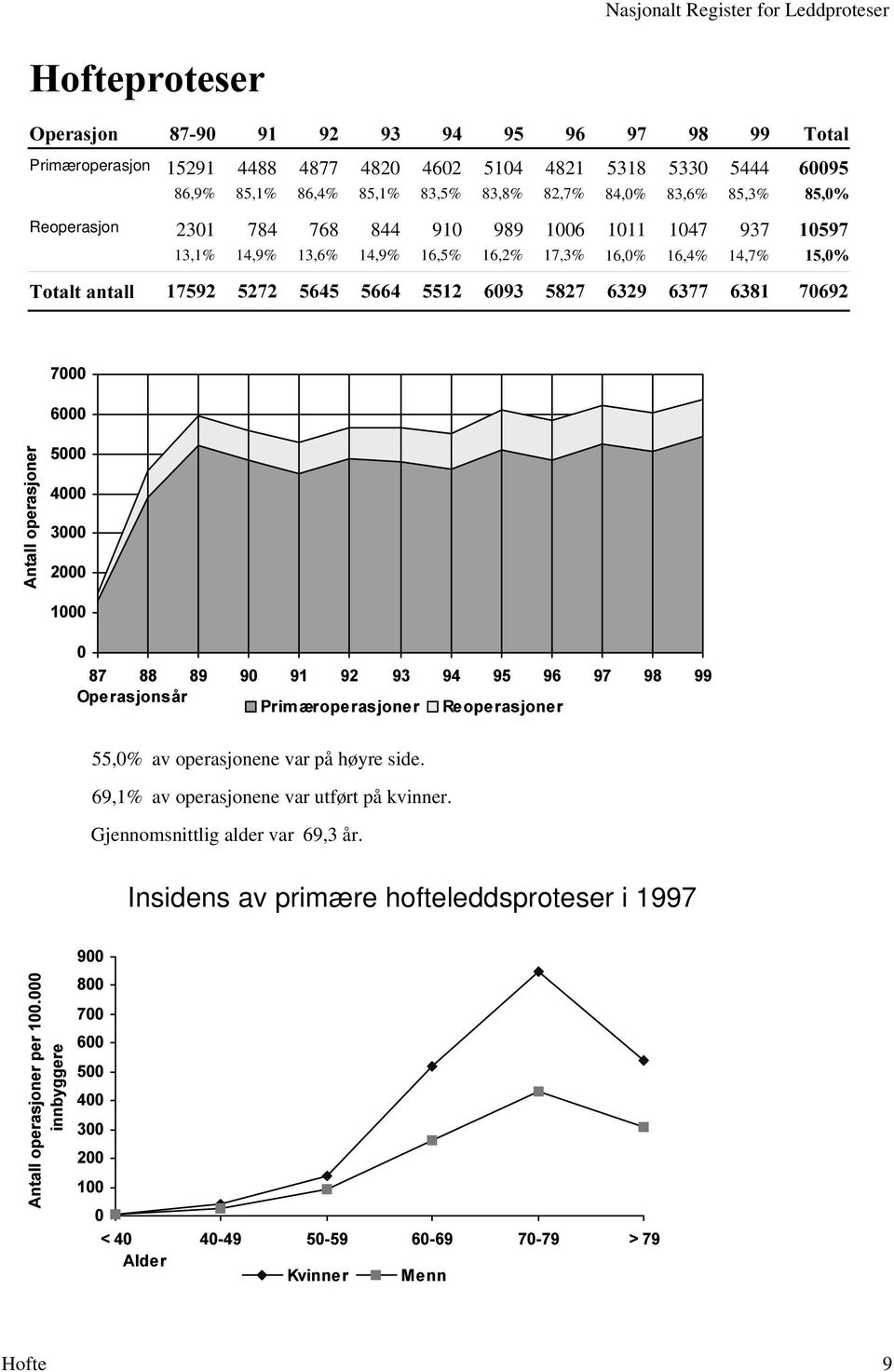 Q MR V U D H S OÃR WD Q $ 2SHUDVMRQVnU 3ULP URSHUDVMRQHU 5HRSHUDVMRQHU 55,0% av operasjonene var på høyre side. 69,1% av operasjonene var utført på kvinner.