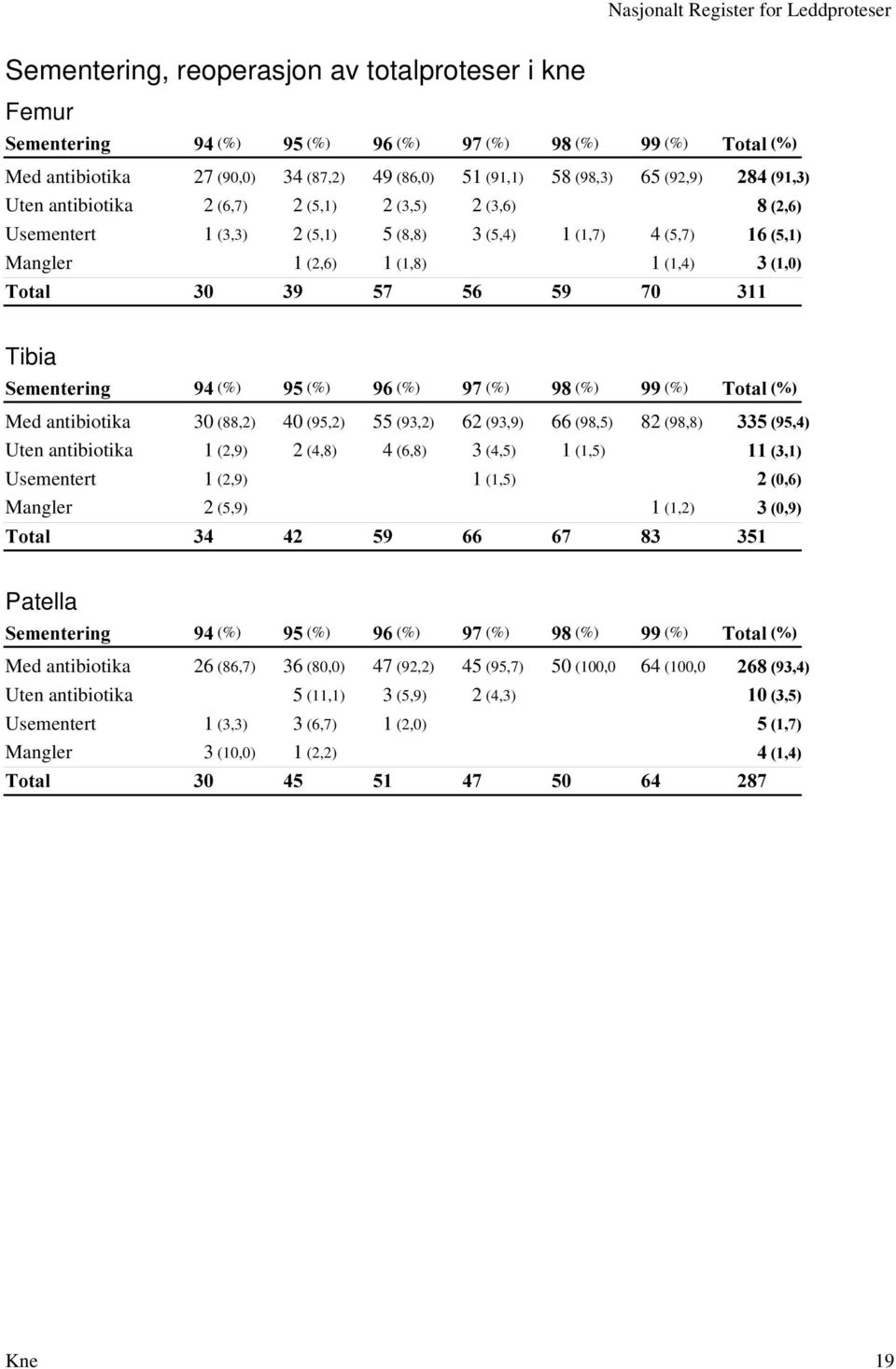 (88,2) 40 (95,2) 55 (93,2) 62 (93,9) 66 (98,5) 82 (98,8) Uten antibiotika 1(2,9) 2(4,8) 4 (6,8) 3 (4,5) 1 (1,5) Usementert 1 (2,9) 1 (1,5) Mangler 2(5,9) 1(1,2) Patella