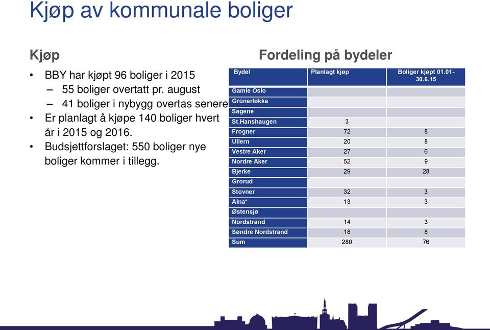 Budsjettforslaget: 550 boliger nye boliger kommer i tillegg. Fordeling på bydeler Bydel Planlagt kjøp Boliger kjøpt 01.01-30.6.