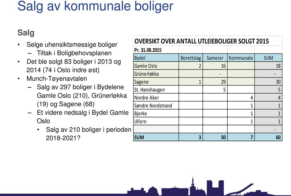 Oslo Salg av 210 boliger i perioden 2018-2021? OVERSIKT OVER ANTALL UTLEIEBOLIGER SOLGT 2015 Pr. 31.08.