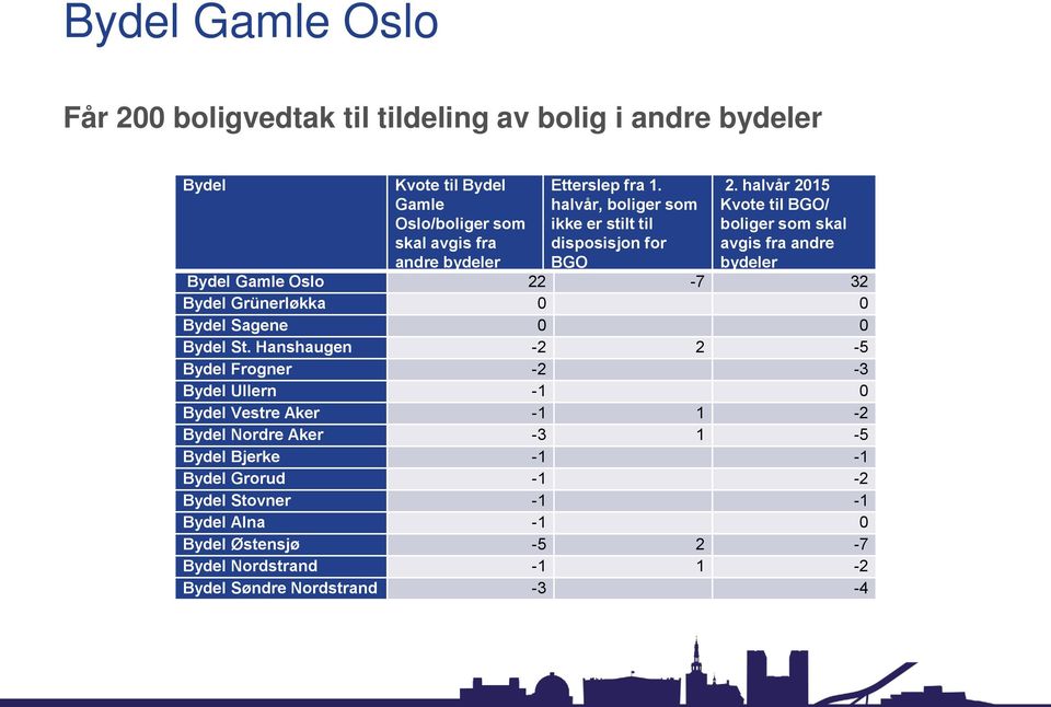 halvår 2015 Kvote til BGO/ boliger som skal avgis fra andre bydeler Bydel Gamle Oslo 22-7 32 Bydel Grünerløkka 0 0 Bydel Sagene 0 0 Bydel St.