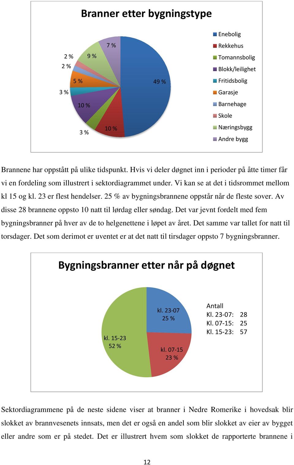 25 % av bygningsbrannene oppstår når de fleste sover. Av disse 28 brannene oppsto 1 natt til lørdag eller søndag.