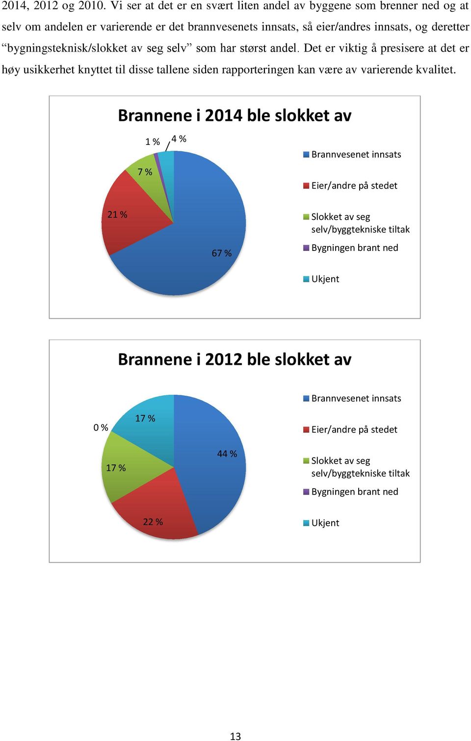 bygningsteknisk/slokket av seg selv som har størst andel.