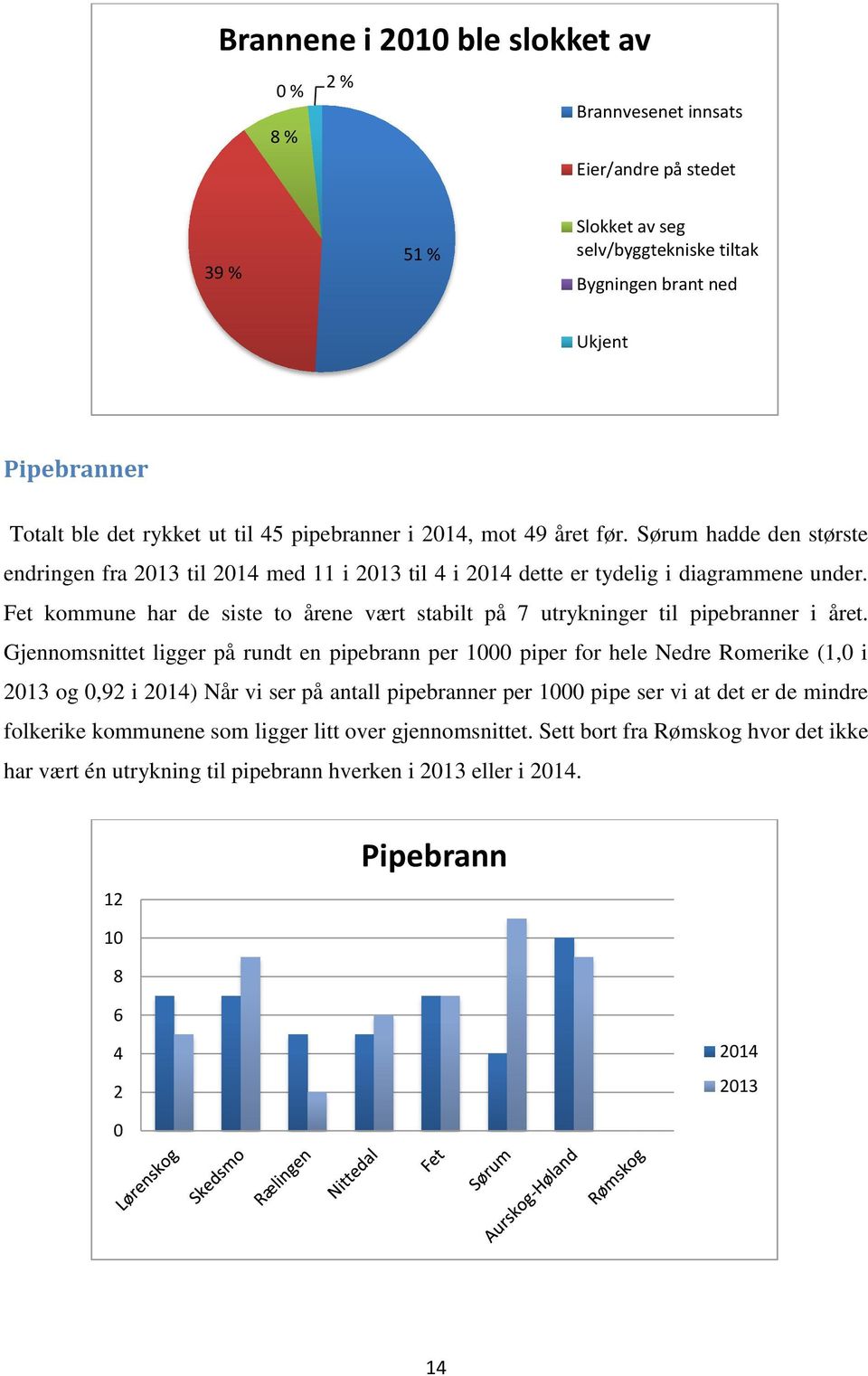 Fet kommune har de siste to årene vært stabilt på 7 utrykninger til pipebranner i året.