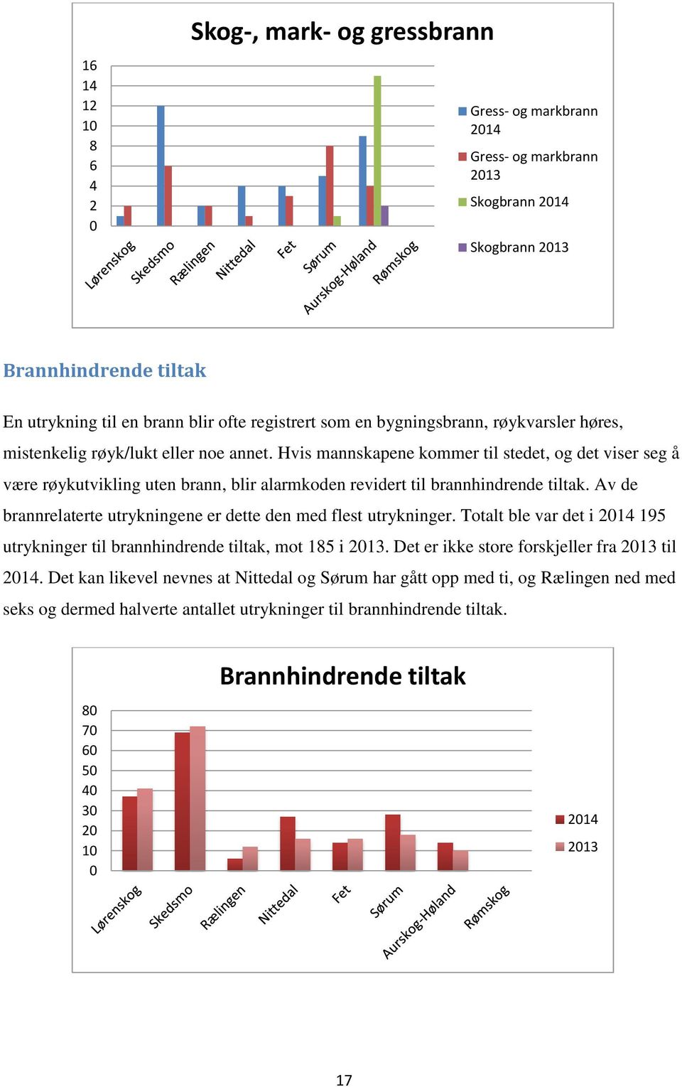 Hvis mannskapene kommer til stedet, og det viser seg å være røykutvikling uten brann, blir alarmkoden revidert til brannhindrende tiltak.