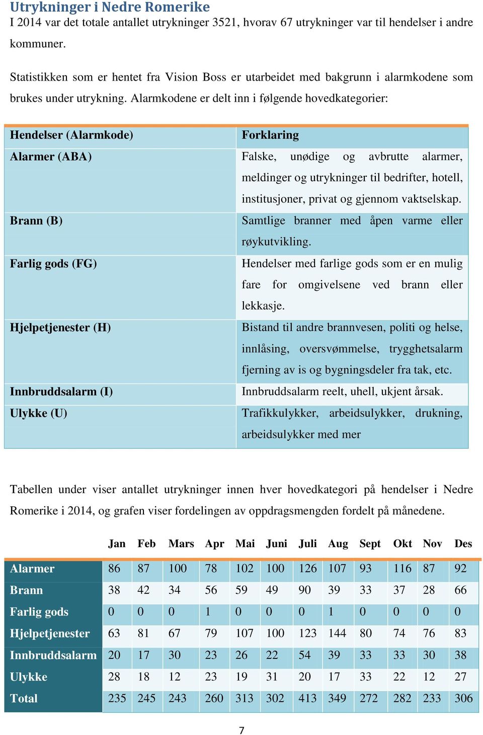 Alarmkodene er delt inn i følgende hovedkategorier: Hendelser (Alarmkode) Forklaring Alarmer (ABA) Falske, unødige og avbrutte alarmer, meldinger og utrykninger til bedrifter, hotell, institusjoner,