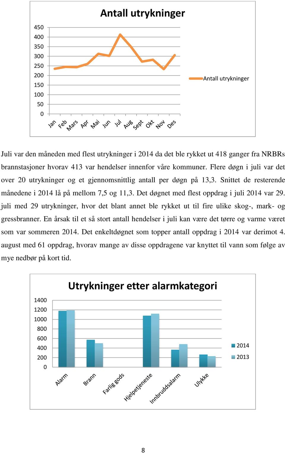 Det døgnet med flest oppdrag i juli 214 var 29. juli med 29 utrykninger, hvor det blant annet ble rykket ut til fire ulike skog-, mark- og gressbranner.