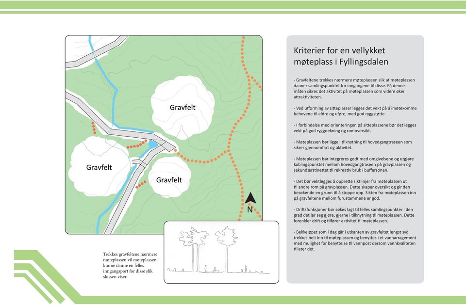 - I forbindelse med orienteringen på si eplassene bør det legges vekt på god ryggdekning og romoversikt. - Møteplassen bør ligge i lknytning l hovedgangtraseen som sikrer gjennomfart og ak vitet.