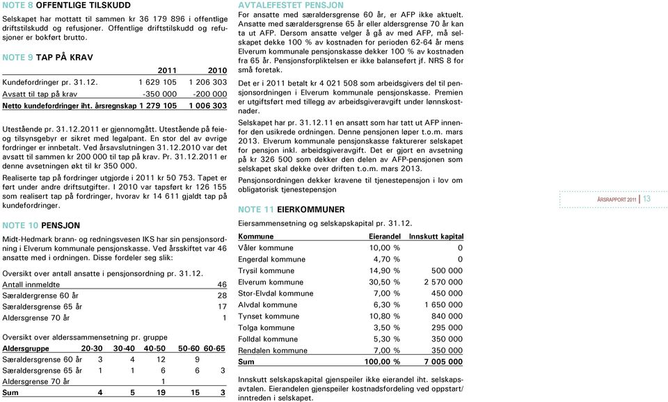 Utestående på feieog tilsynsgebyr er sikret med legalpant. En stor del av øvrige fordringer er innbetalt. Ved årsavslutningen 31.12.2010 var det avsatt til sammen kr 200 000 til tap på krav. Pr. 31.12.2011 er denne avsetningen økt til kr 350 000.