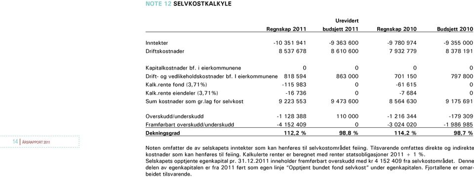 rente eiendeler (3,71%) -16 736 0-7 684 0 Sum kostnader som gr.