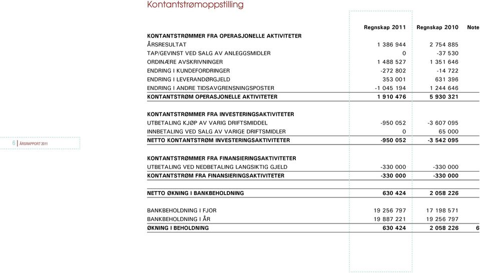 OPERASJONELLE AKTIVITETER 1 910 476 5 930 321 6 Årsrapport 2011 KONTANTSTRØMMER FRA INVESTERINGSAKTIVITETER UTBETALING KJØP AV VARIG DRIFTSMIDDEL -950 052-3 607 095 INNBETALING VED SALG AV VARIGE