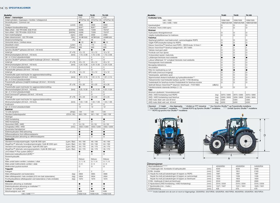 1938/1535/1926 1938/1535/1926 1938/1535/1926 Volum (cm3) 3400 3400 3400 Kjørehastighet O O O Godkjent biodieselblanding B20** B20** B20** Kraftuttak i front (1000 opm) O O O Maks effekt - ISO