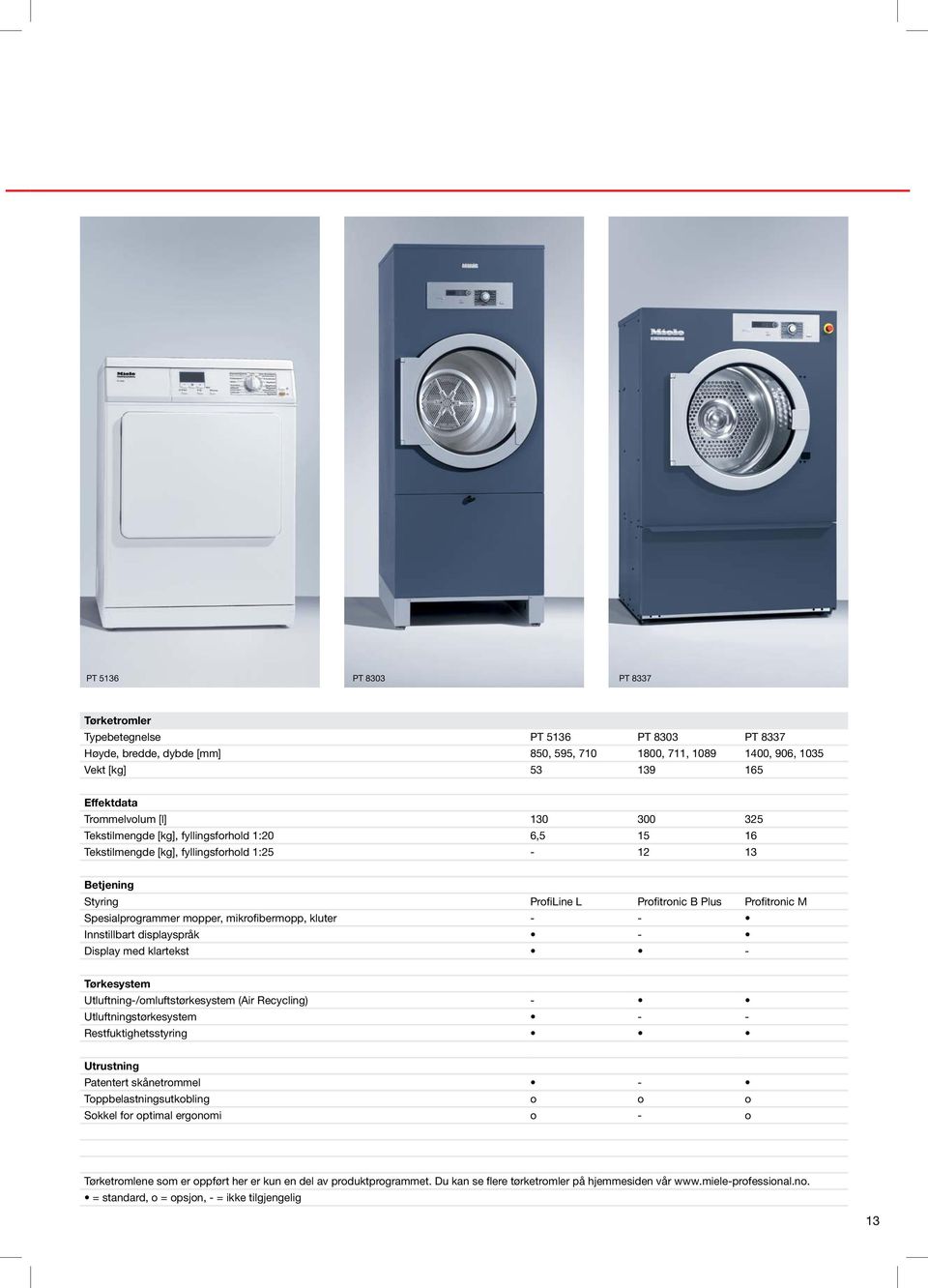 mikrofibermopp, kluter - - Innstillbart displayspråk - Display med klartekst - Tørkesystem Utluftning-/omluftstørkesystem (Air Recycling) - Utluftningstørkesystem - - Restfuktighetsstyring Utrustning