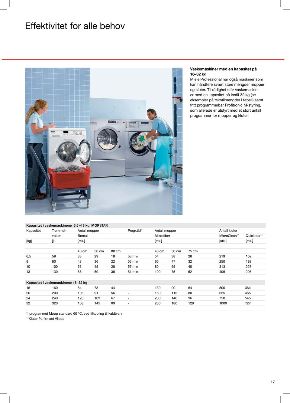 antall programmer for mopper og kluter. Kapasitet i vaskemaskinene 6,5 13 kg, MOPSTAR Kapasitet Trommel- Antall mopper Progr.