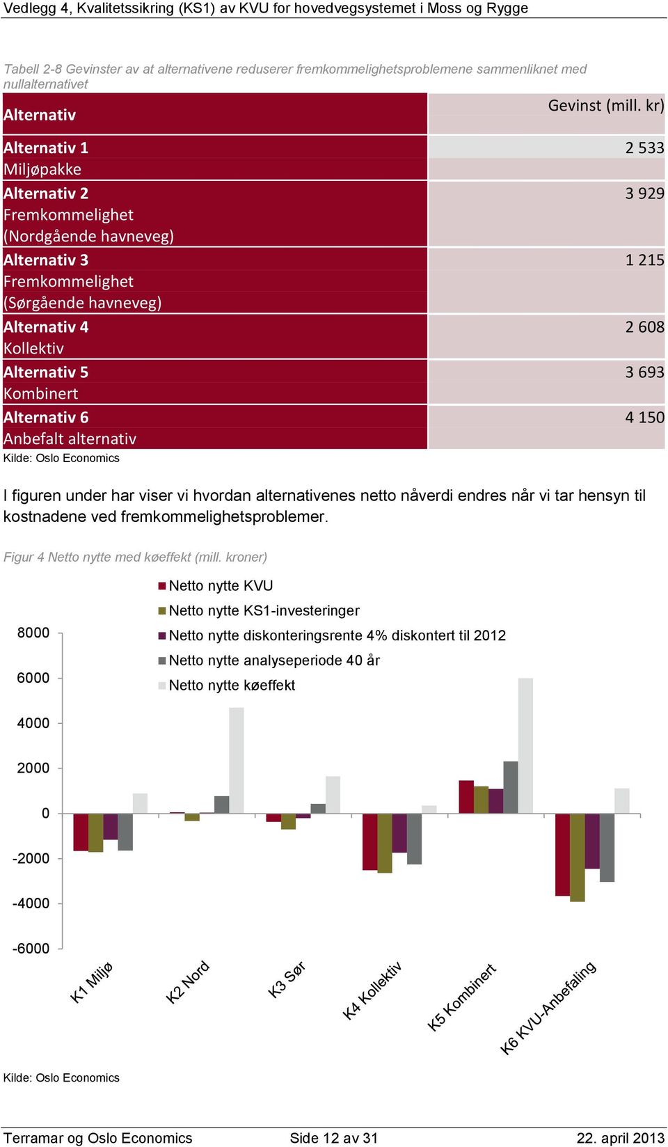 kr) I figuren under har viser vi hvordan alternativenes netto nåverdi endres når vi tar hensyn til kostnadene ved fremkommelighetsproblemer.