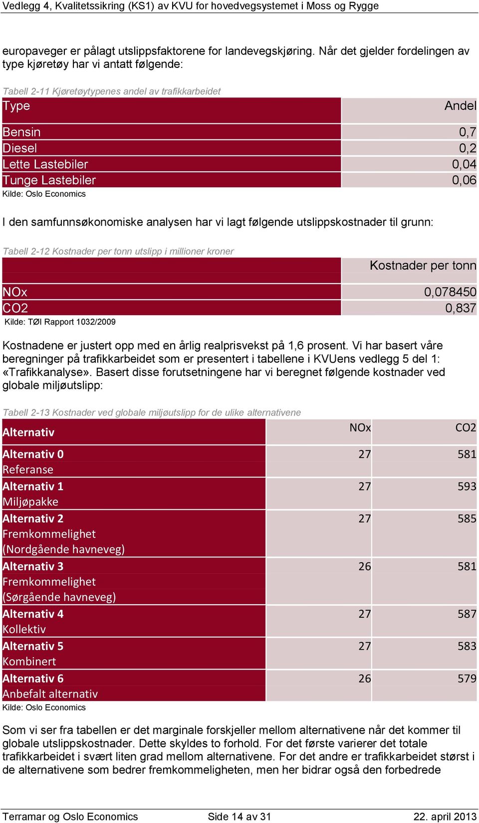 I den samfunnsøkonomiske analysen har vi lagt følgende utslippskostnader til grunn: Tabell 2-12 Kostnader per tonn utslipp i millioner kroner Kostnader per tonn NOx 0,078450 CO2 0,837 Kilde: TØI