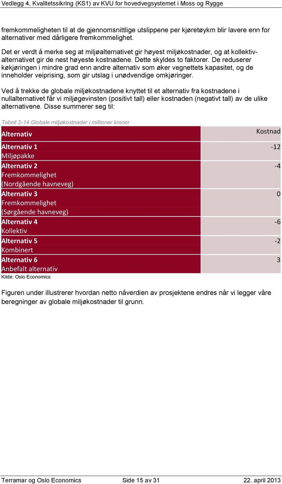 De reduserer køkjøringen i mindre grad enn andre alternativ som øker vegnettets kapasitet, og de inneholder veiprising, som gir utslag i unødvendige omkjøringer.