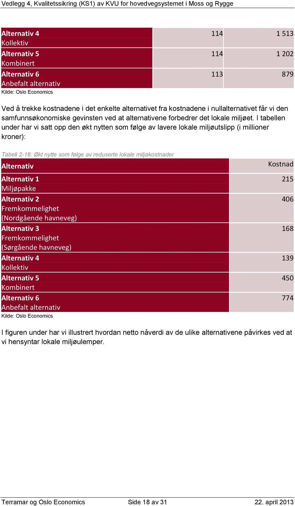 I tabellen under har vi satt opp den økt nytten som følge av lavere lokale miljøutslipp (i millioner kroner): Tabell 2-18: Økt nytte som følge av reduserte lokale miljøkostnader Alternativ Alternativ