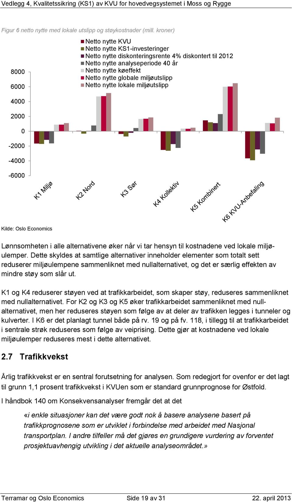 miljøutslipp Netto nytte lokale miljøutslipp 4000 2000 0-2000 -4000-6000 Lønnsomheten i alle alternativene øker når vi tar hensyn til kostnadene ved lokale miljøulemper.